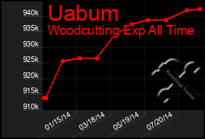 Total Graph of Uabum