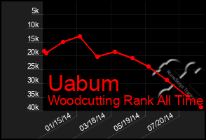 Total Graph of Uabum