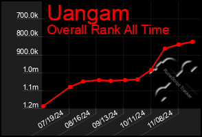 Total Graph of Uangam