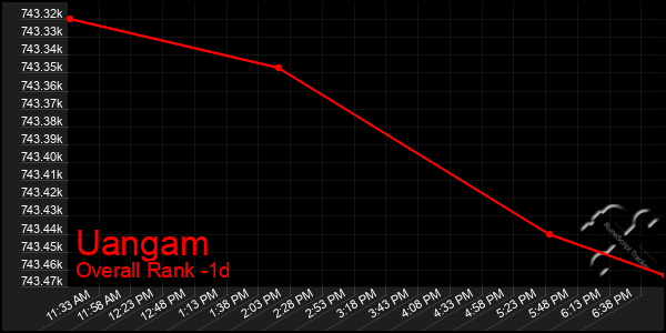 Last 24 Hours Graph of Uangam