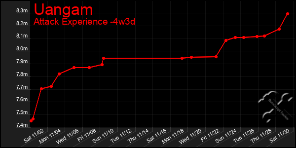 Last 31 Days Graph of Uangam