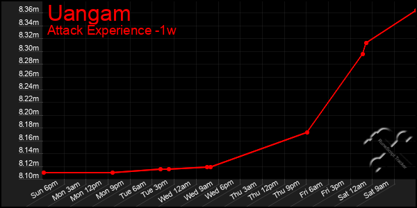 Last 7 Days Graph of Uangam