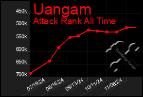 Total Graph of Uangam