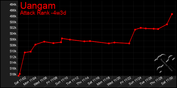 Last 31 Days Graph of Uangam