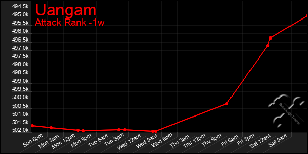 Last 7 Days Graph of Uangam