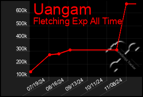 Total Graph of Uangam