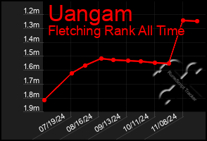 Total Graph of Uangam