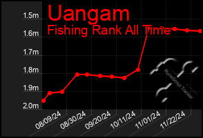 Total Graph of Uangam