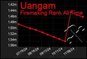 Total Graph of Uangam