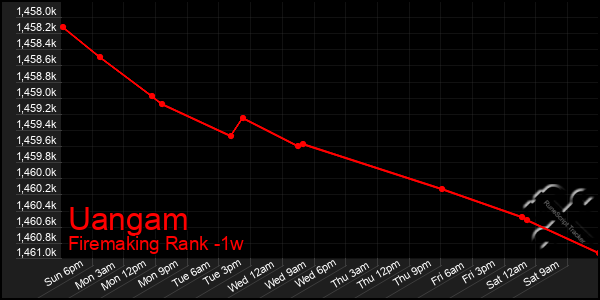 Last 7 Days Graph of Uangam