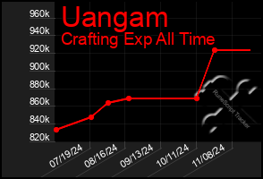 Total Graph of Uangam