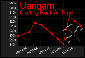 Total Graph of Uangam