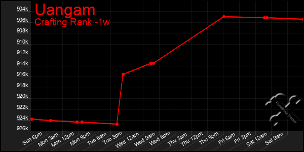 Last 7 Days Graph of Uangam