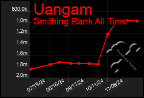 Total Graph of Uangam