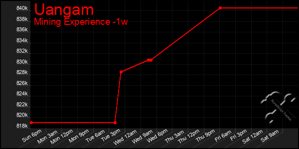 Last 7 Days Graph of Uangam