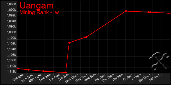 Last 7 Days Graph of Uangam