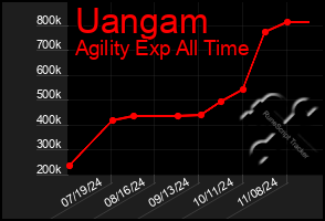 Total Graph of Uangam