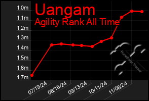 Total Graph of Uangam