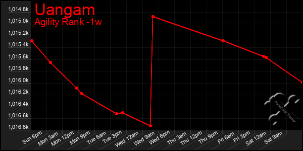 Last 7 Days Graph of Uangam