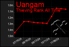 Total Graph of Uangam