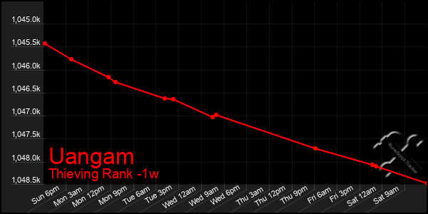 Last 7 Days Graph of Uangam