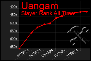 Total Graph of Uangam