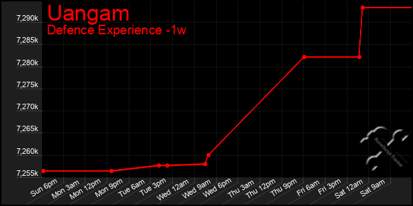 Last 7 Days Graph of Uangam