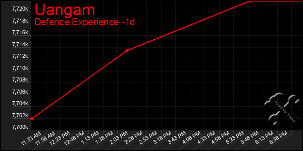 Last 24 Hours Graph of Uangam