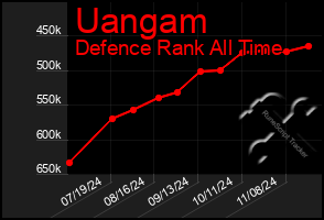 Total Graph of Uangam