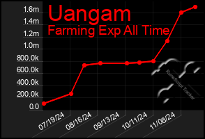 Total Graph of Uangam