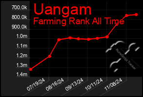 Total Graph of Uangam