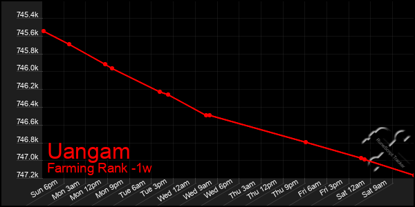 Last 7 Days Graph of Uangam