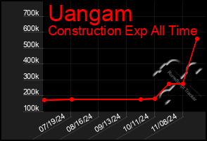 Total Graph of Uangam