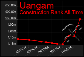 Total Graph of Uangam