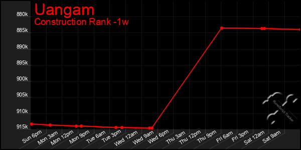 Last 7 Days Graph of Uangam