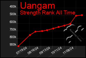 Total Graph of Uangam