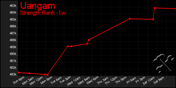 Last 7 Days Graph of Uangam