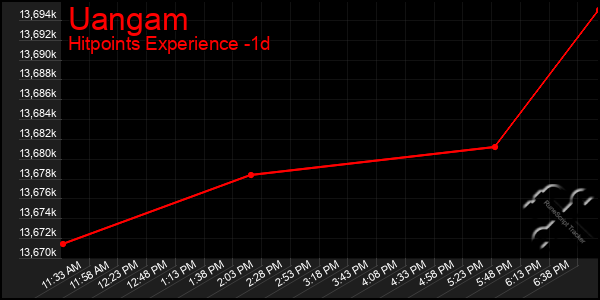 Last 24 Hours Graph of Uangam