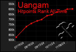 Total Graph of Uangam