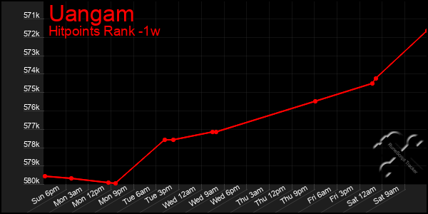 Last 7 Days Graph of Uangam