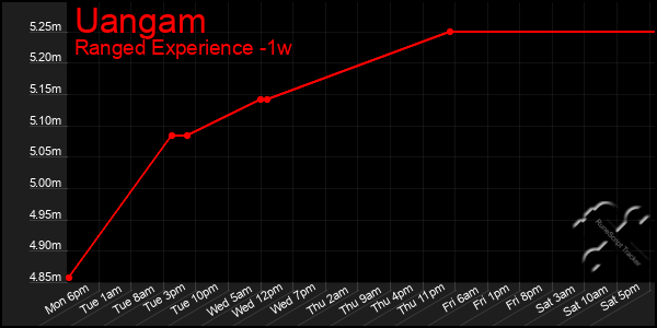 Last 7 Days Graph of Uangam