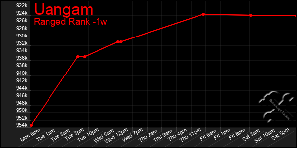 Last 7 Days Graph of Uangam