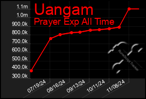 Total Graph of Uangam