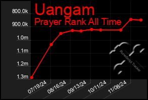 Total Graph of Uangam