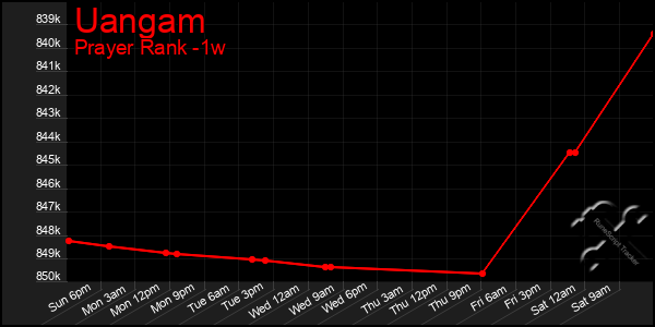 Last 7 Days Graph of Uangam