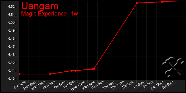 Last 7 Days Graph of Uangam