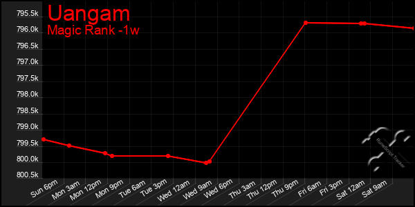 Last 7 Days Graph of Uangam