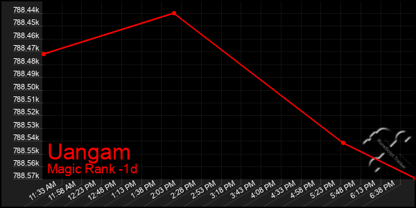 Last 24 Hours Graph of Uangam