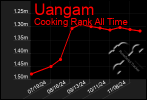 Total Graph of Uangam