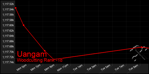 Last 24 Hours Graph of Uangam